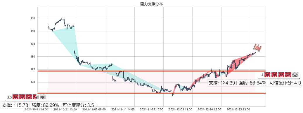 IBM(usIBM)阻力支撑位图-阿布量化