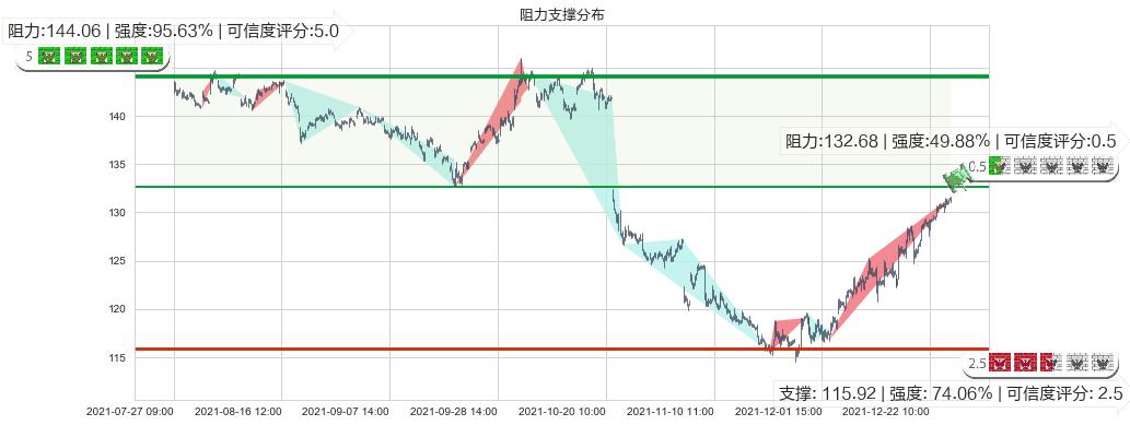 IBM(usIBM)阻力支撑位图-阿布量化