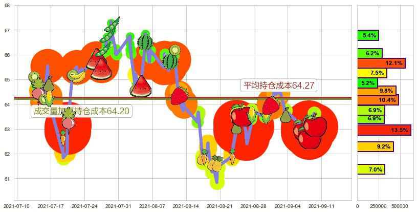 洲际酒店集团(usIHG)持仓成本图-阿布量化