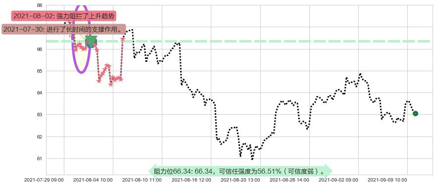 洲际酒店集团阻力支撑位图-阿布量化