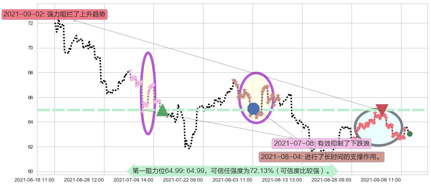 洲际酒店集团阻力支撑位图-阿布量化