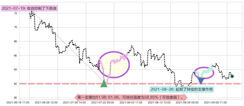 洲际酒店集团阻力支撑位图-阿布量化