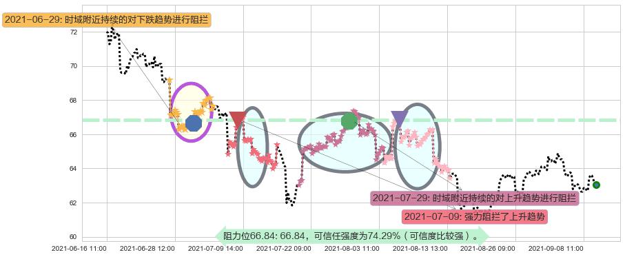 洲际酒店集团阻力支撑位图-阿布量化