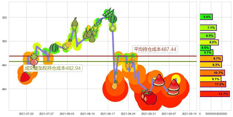 Illumina(usILMN)持仓成本图-阿布量化