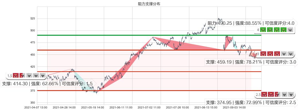 Illumina(usILMN)阻力支撑位图-阿布量化