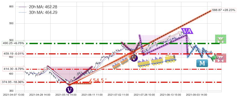 Illumina(ILMN)长线趋势趋势阶段分析图-阿布量化