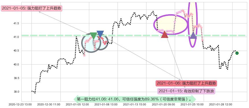 印度ETF-iShares MSCI阻力支撑位图-阿布量化