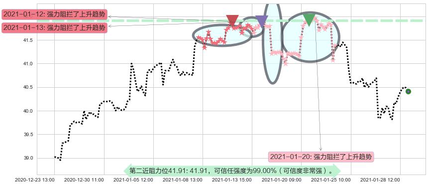 印度ETF-iShares MSCI阻力支撑位图-阿布量化