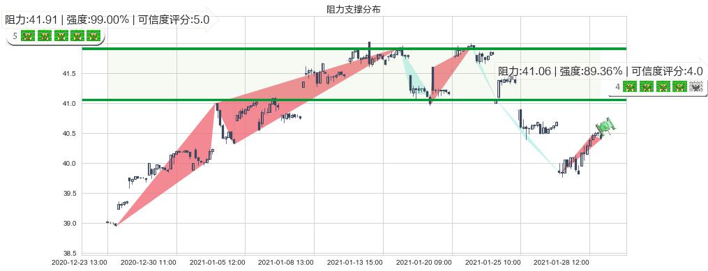 印度ETF-iShares MSCI(usINDA)阻力支撑位图-阿布量化