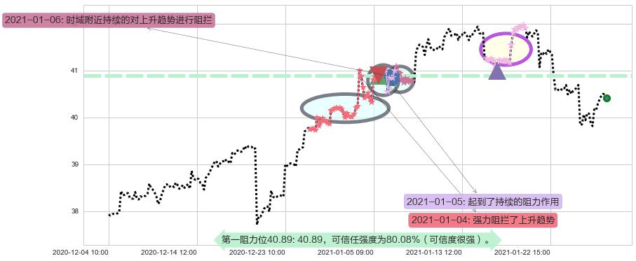 印度ETF-iShares MSCI阻力支撑位图-阿布量化