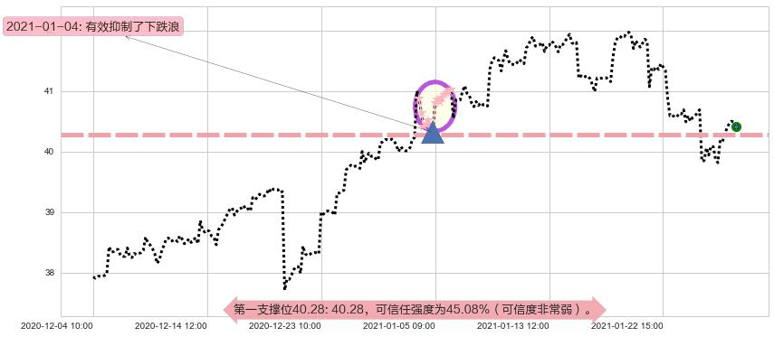 印度ETF-iShares MSCI阻力支撑位图-阿布量化