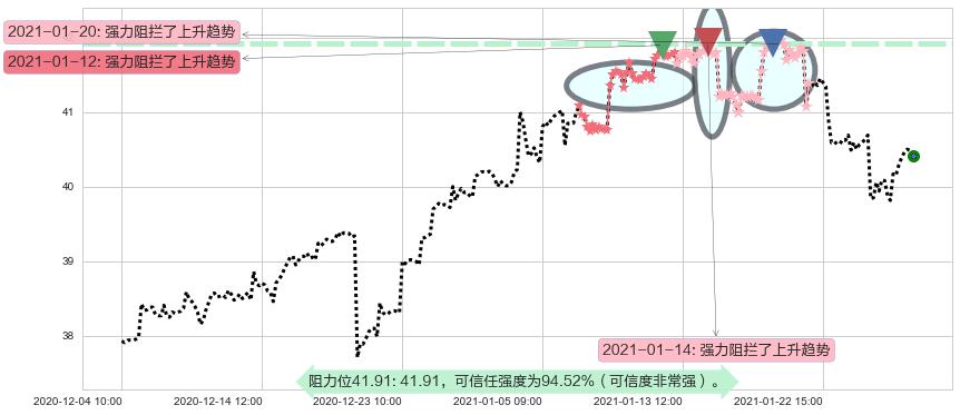 印度ETF-iShares MSCI阻力支撑位图-阿布量化