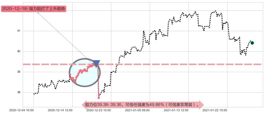 印度ETF-iShares MSCI阻力支撑位图-阿布量化