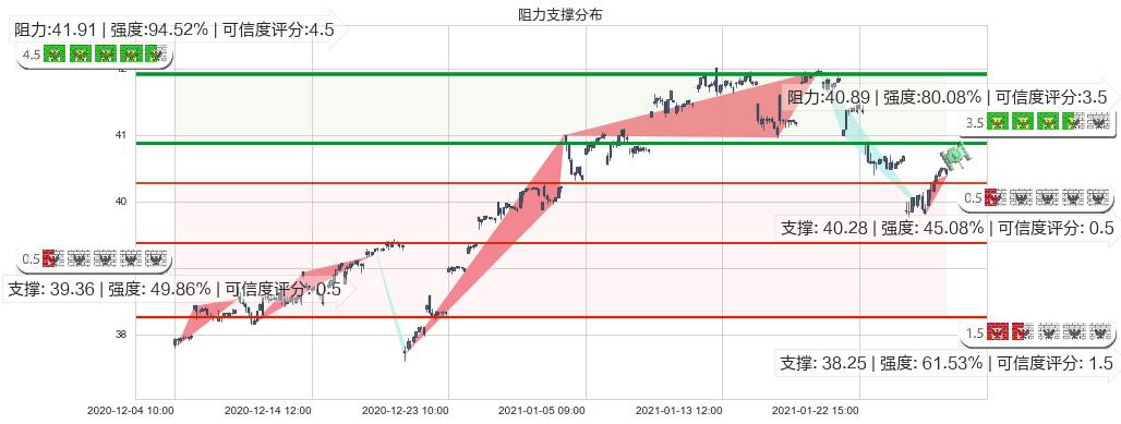 印度ETF-iShares MSCI(usINDA)阻力支撑位图-阿布量化