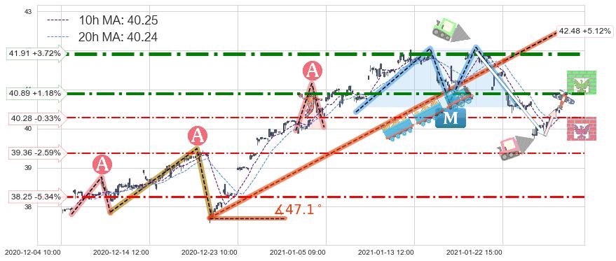 印度ETF-iShares MSCI(INDA)中线趋势趋势阶段分析图-阿布量化