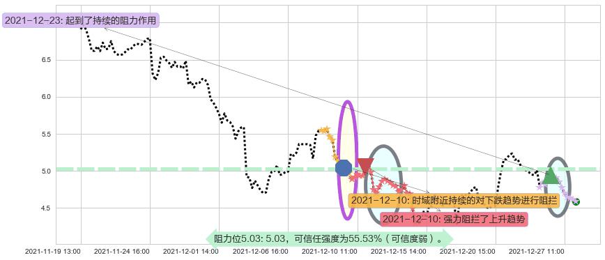 爱奇艺阻力支撑位图-阿布量化