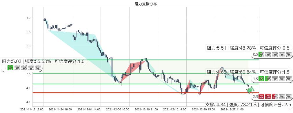 爱奇艺(usIQ)阻力支撑位图-阿布量化