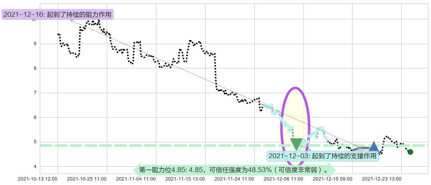 爱奇艺阻力支撑位图-阿布量化