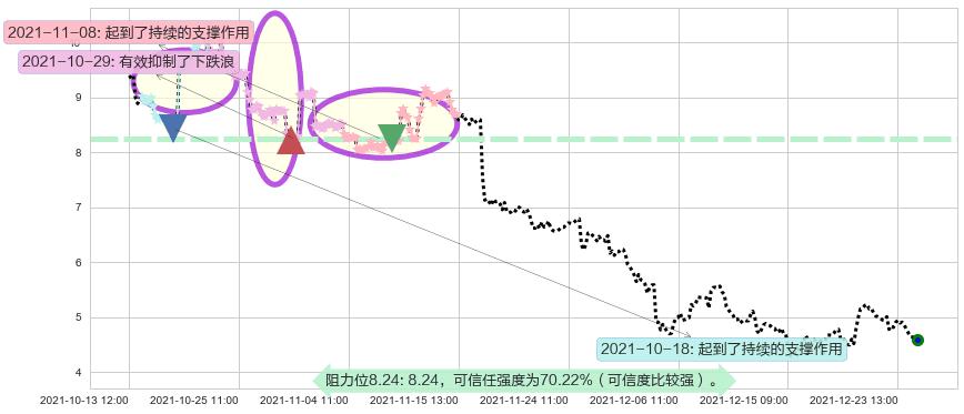 爱奇艺阻力支撑位图-阿布量化