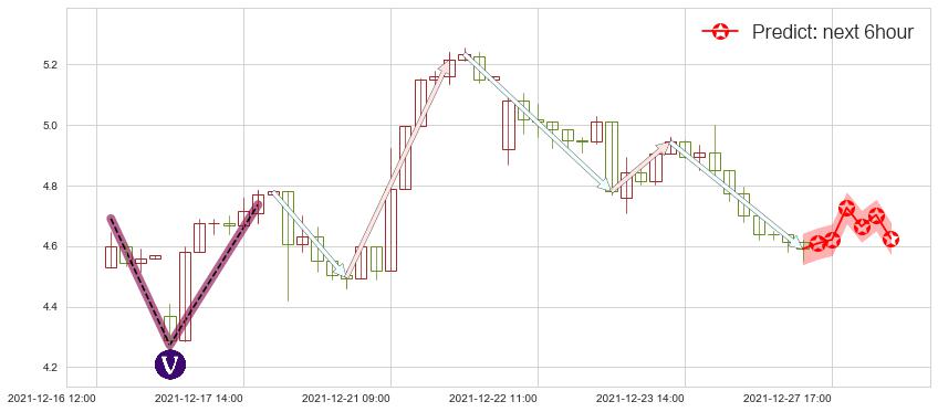预测爱奇艺(usIQ)价格K线图-阿布量化