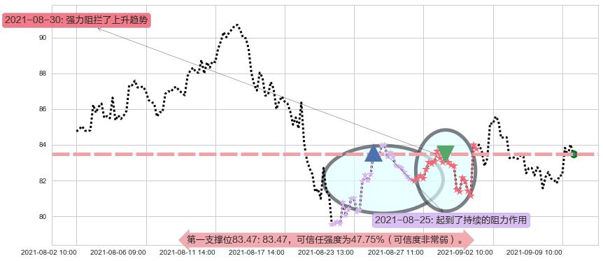 iRobot阻力支撑位图-阿布量化