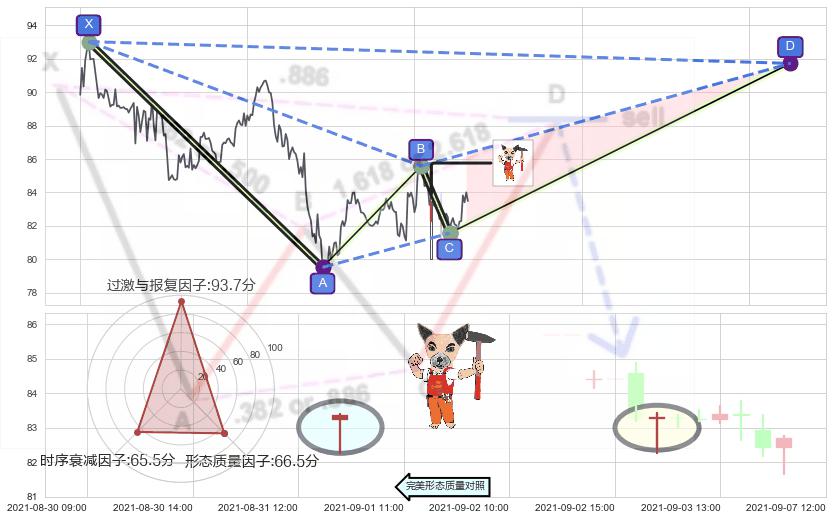 锤头线（锤子线） ➕ 谐波(XABCD)