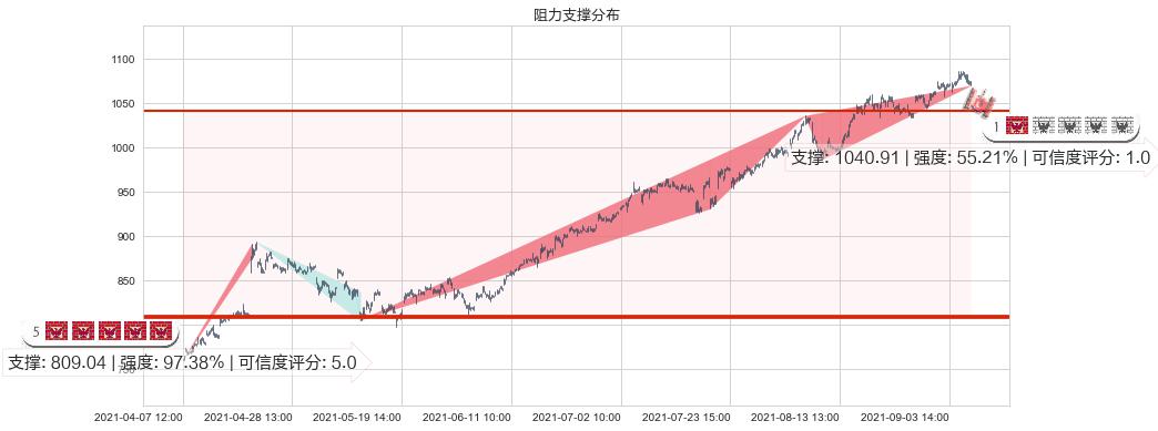 达芬奇手术机器人(usISRG)阻力支撑位图-阿布量化