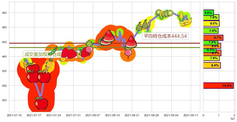 标普500ETF-iShares(usIVV)持仓成本图-阿布量化