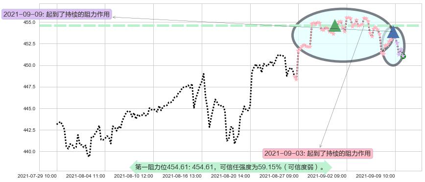 标普500ETF-iShares阻力支撑位图-阿布量化