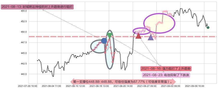 标普500ETF-iShares阻力支撑位图-阿布量化