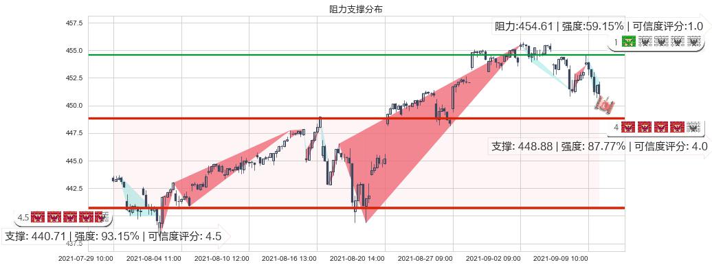 标普500ETF-iShares(usIVV)阻力支撑位图-阿布量化