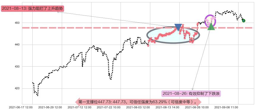 标普500ETF-iShares阻力支撑位图-阿布量化