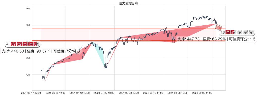 标普500ETF-iShares(usIVV)阻力支撑位图-阿布量化