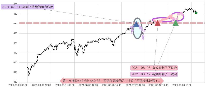 标普500ETF-iShares阻力支撑位图-阿布量化