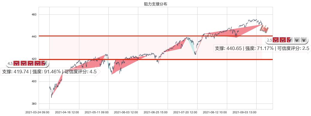 标普500ETF-iShares(usIVV)阻力支撑位图-阿布量化