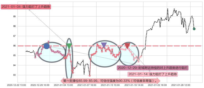 美国科技ETF-iShares阻力支撑位图-阿布量化