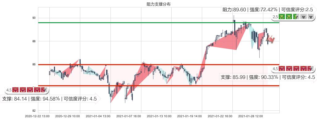 美国科技ETF-iShares(usIYW)阻力支撑位图-阿布量化