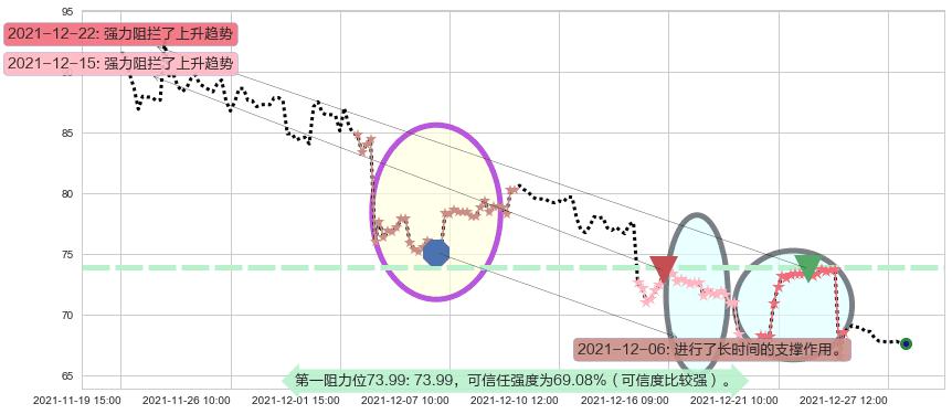 京东阻力支撑位图-阿布量化