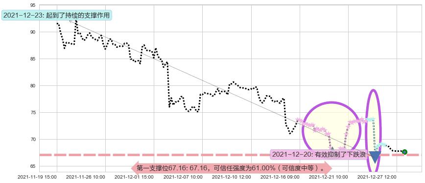 京东阻力支撑位图-阿布量化
