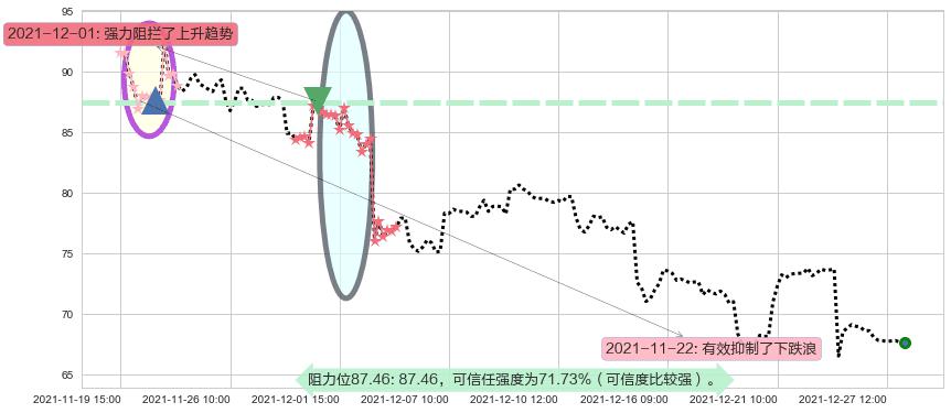 京东阻力支撑位图-阿布量化