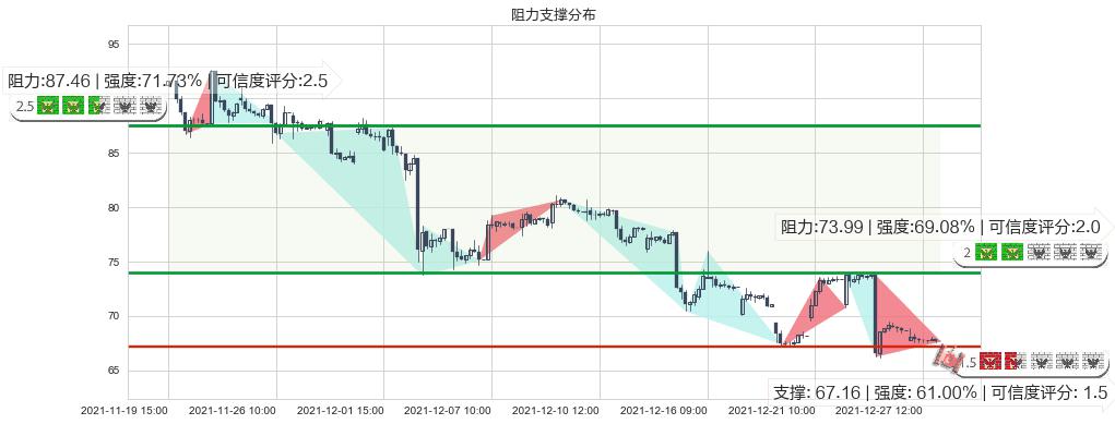 京东(usJD)阻力支撑位图-阿布量化