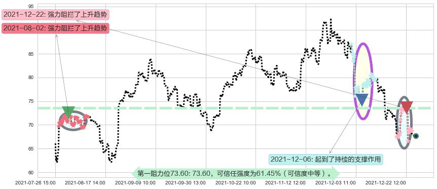 京东阻力支撑位图-阿布量化