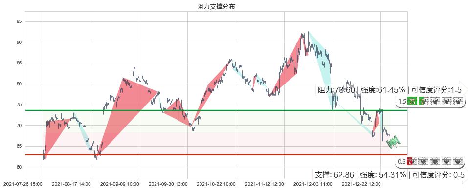 京东(usJD)阻力支撑位图-阿布量化