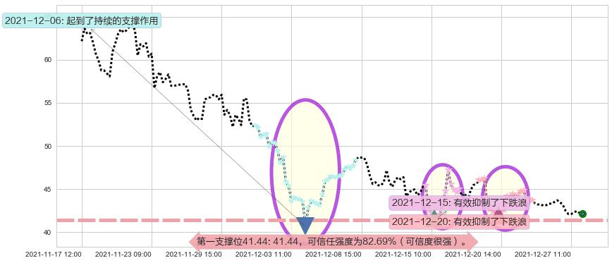 晶科能源阻力支撑位图-阿布量化