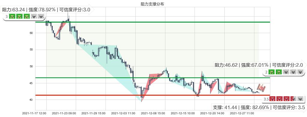 晶科能源(usJKS)阻力支撑位图-阿布量化