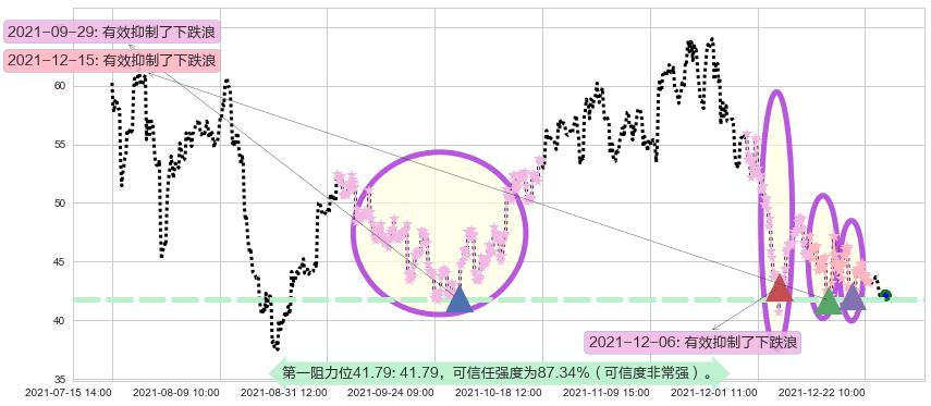 晶科能源阻力支撑位图-阿布量化