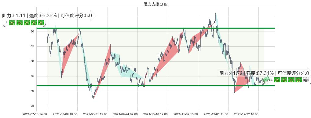 晶科能源(usJKS)阻力支撑位图-阿布量化