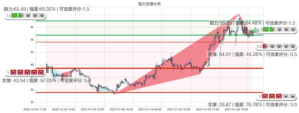 Jumia Technologies AG(usJMIA)阻力支撑位图-阿布量化