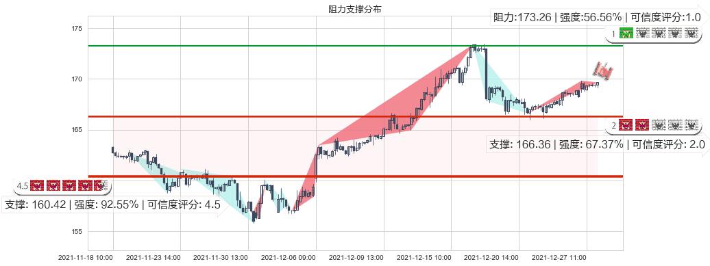 强生(usJNJ)阻力支撑位图-阿布量化