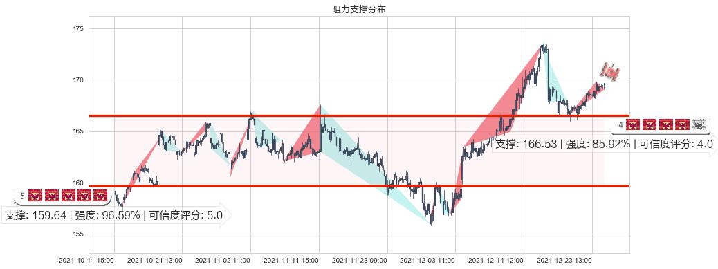 强生(usJNJ)阻力支撑位图-阿布量化